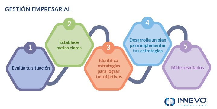 Gestión Empresarial: Pilares Y Claves Para Mejorarla